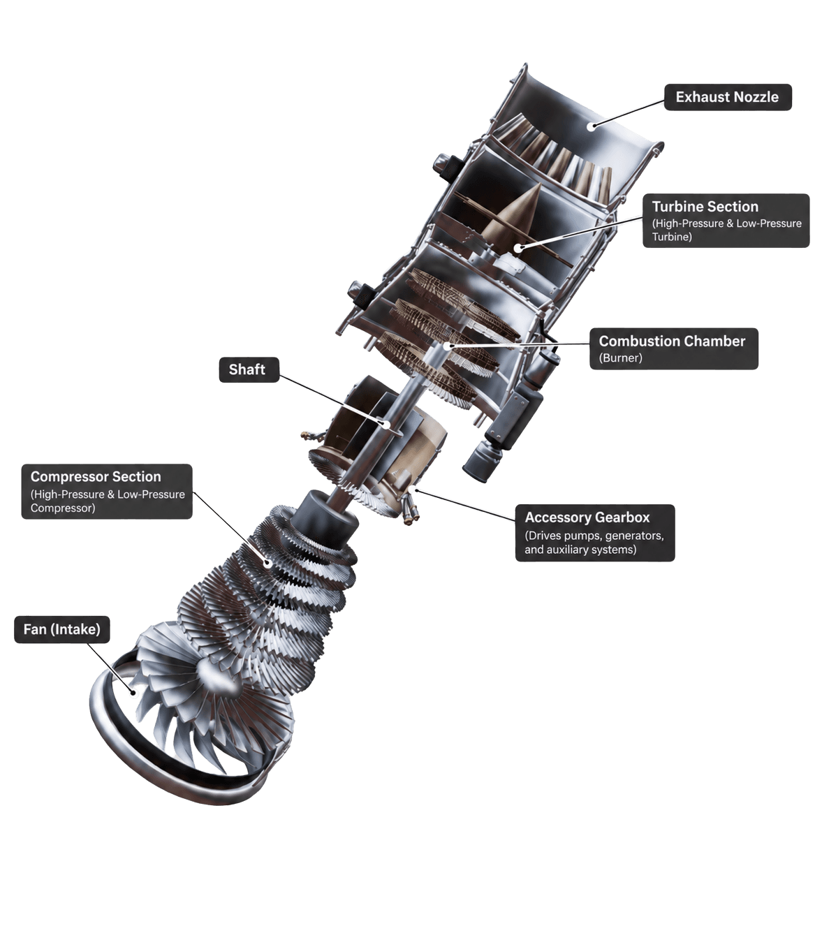 A jet engine separated into labelled components — fan intake, compressor, combustion chamber, turbine and exhaust nozzle